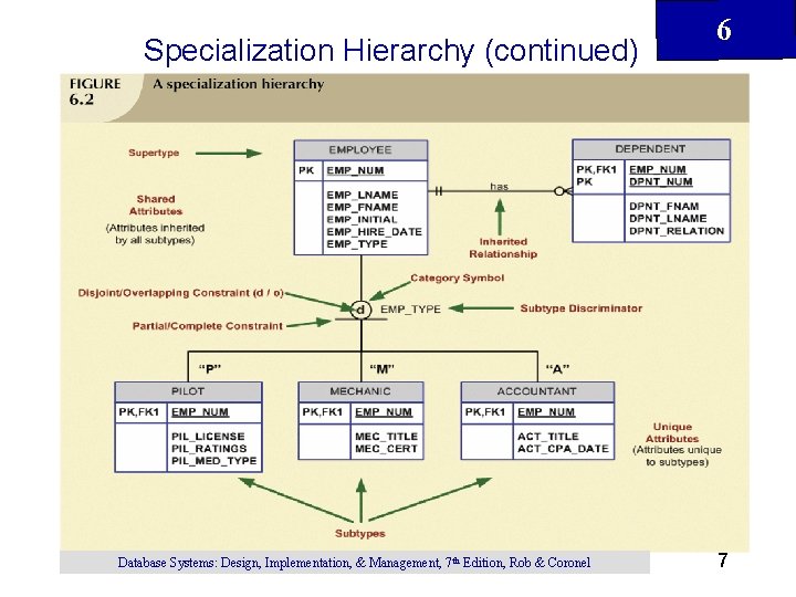 Specialization Hierarchy (continued) Database Systems: Design, Implementation, & Management, 7 th Edition, Rob & Specialization Hierarchy (continued) Database Systems: Design, Implementation, & Management, 7 th Edition, Rob &