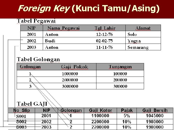Foreign Key (Kunci Tamu/Asing) 