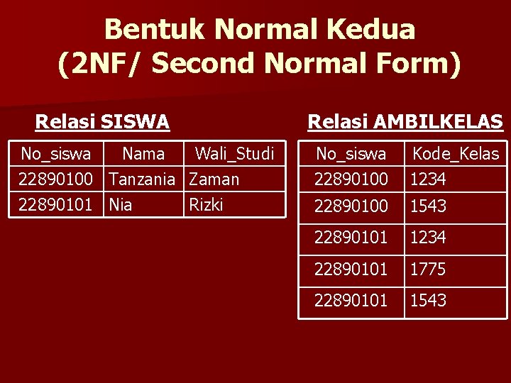 Bentuk Normal Kedua (2 NF/ Second Normal Form) Relasi SISWA No_siswa Nama Wali_Studi 22890100
