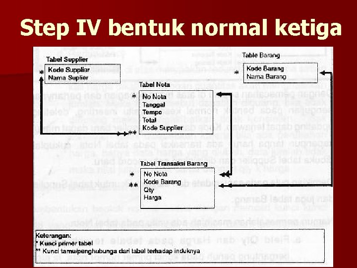 Step IV bentuk normal ketiga 