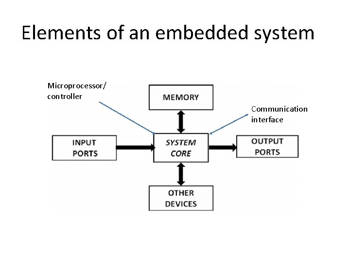 Elements of an embedded system Microprocessor/ controller Communication interface 