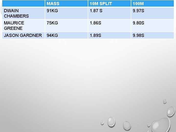 MASS 10 M SPLIT 100 M DWAIN CHAMBERS 91 KG 1. 87 S 9.