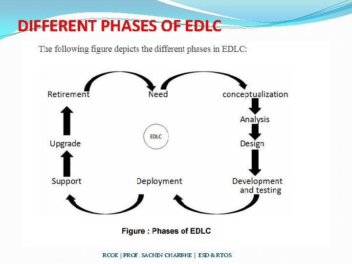 DIFFERENT PHASES OF EDLC RCOE | PROF. SACHIN CHARBHE | ESD & RTOS 