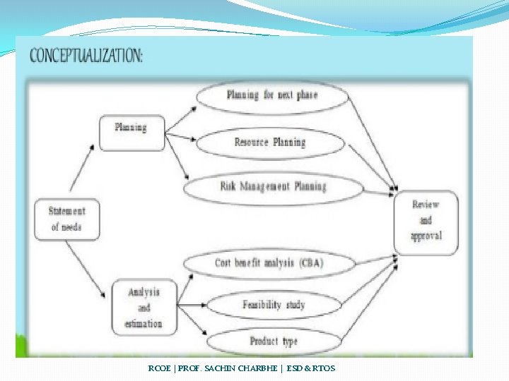 RCOE | PROF. SACHIN CHARBHE | ESD & RTOS 