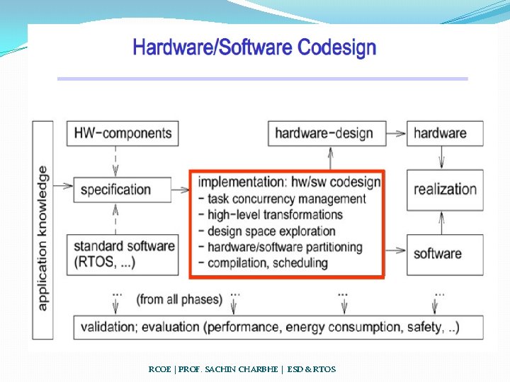 RCOE | PROF. SACHIN CHARBHE | ESD & RTOS 