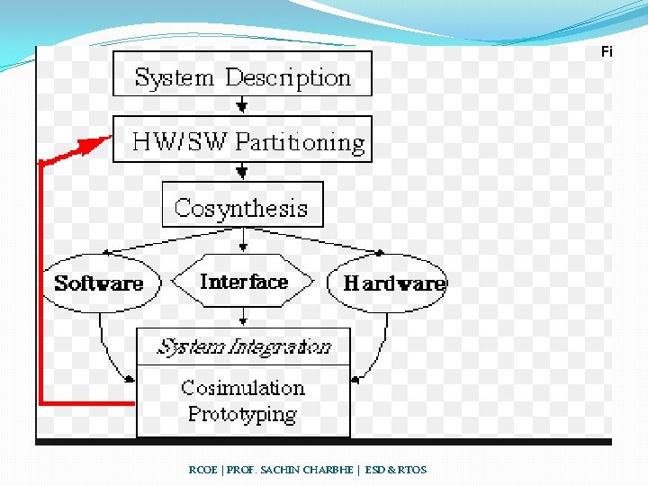 RCOE | PROF. SACHIN CHARBHE | ESD & RTOS 