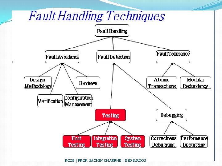 RCOE | PROF. SACHIN CHARBHE | ESD & RTOS 