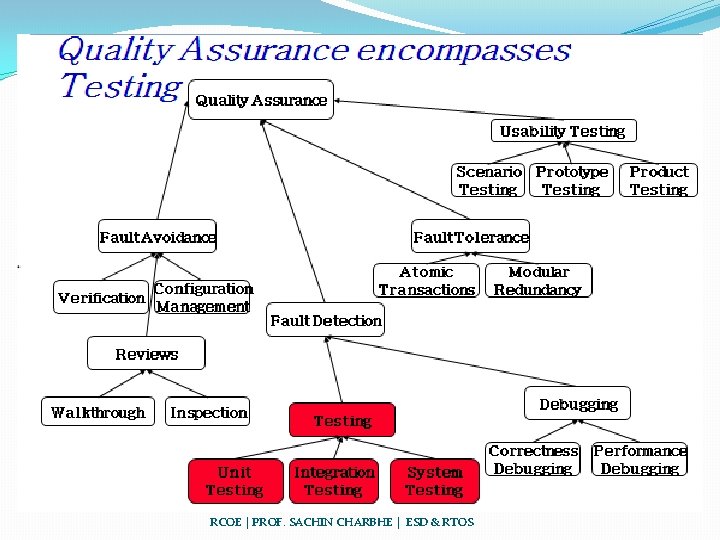 RCOE | PROF. SACHIN CHARBHE | ESD & RTOS 