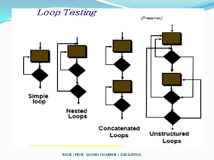 RCOE | PROF. SACHIN CHARBHE | ESD & RTOS 
