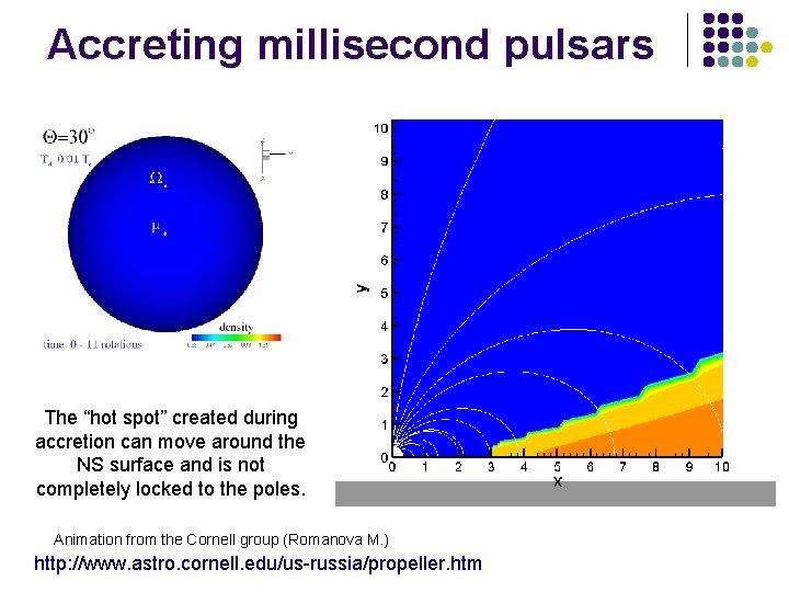 Accreting millisecond pulsars The “hot spot” created during accretion can move around the NS