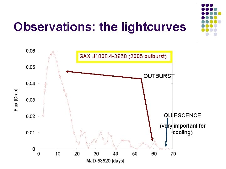 Observations: the lightcurves SAX J 1808. 4 -3658 (2005 outburst) OUTBURST QUIESCENCE (very important