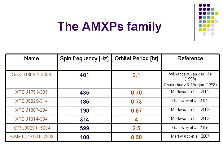 The AMXPs family Name Spin frequency [Hz] Orbital Period [hr] Reference SAX J 1808.