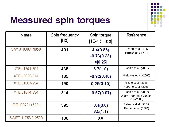 Measured spin torques Name Spin frequency [Hz] Spin torque [1 E-13 Hz s] Reference