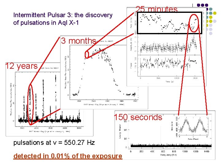25 minutes Intermittent Pulsar 3: the discovery of pulsations in Aql X-1 3 months