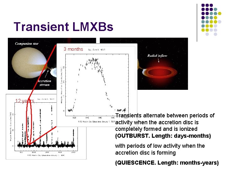 Transient LMXBs 3 months 12 years Transients alternate between periods of activity when the