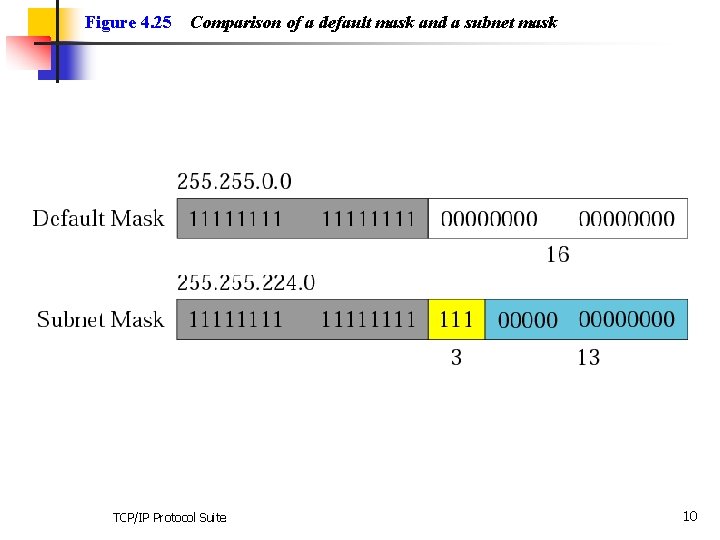Figure 4. 25 Comparison of a default mask and a subnet mask TCP/IP Protocol