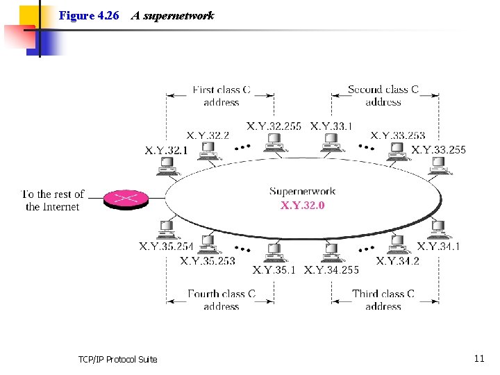 Figure 4. 26 A supernetwork TCP/IP Protocol Suite 11 
