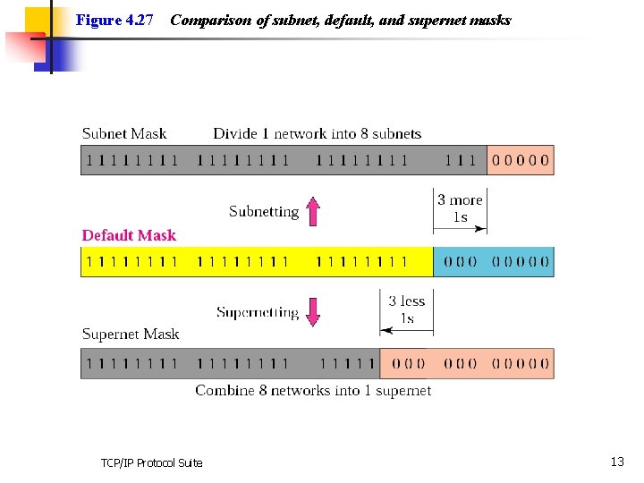 Figure 4. 27 Comparison of subnet, default, and supernet masks TCP/IP Protocol Suite 13