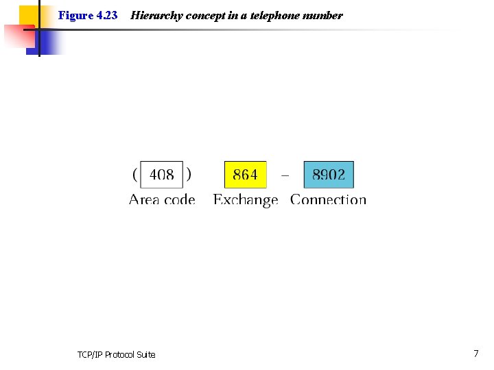 Figure 4. 23 Hierarchy concept in a telephone number TCP/IP Protocol Suite 7 