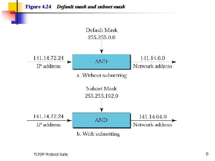 Figure 4. 24 Default mask and subnet mask TCP/IP Protocol Suite 8 
