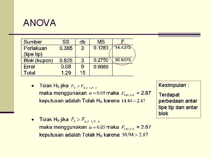 ANOVA Kesimpulan : Terdapat perbedaan antar tipe tip dan antar blok 