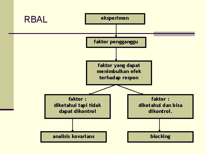 RBAL eksperimen faktor pengganggu faktor yang dapat menimbulkan efek terhadap respon faktor : diketahui