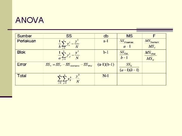 ANOVA 