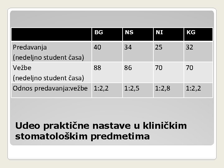 BG Predavanja 40 (nedeljno student časa) Vežbe 88 (nedeljno student časa) Odnos predavanja: vežbe