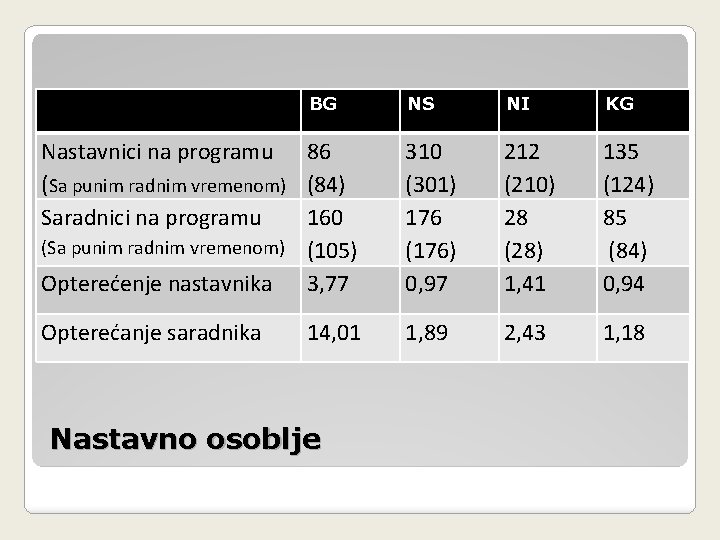 BG NS NI KG Nastavnici na programu 86 (Sa punim radnim vremenom) (84) Saradnici