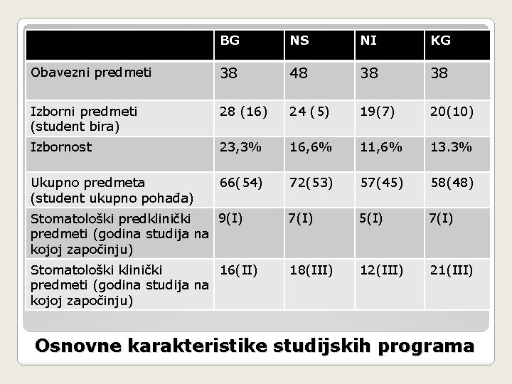 BG NS NI KG Obavezni predmeti 38 48 38 38 Izborni predmeti (student bira)