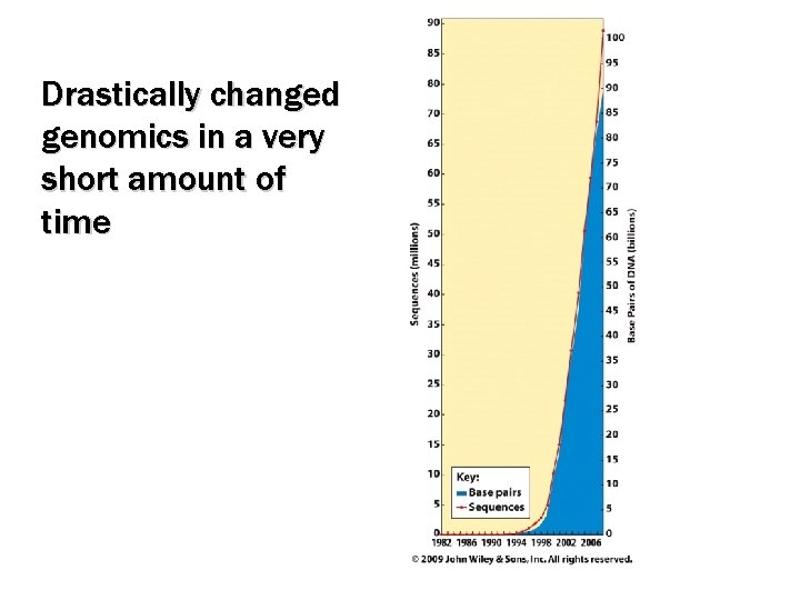 Drastically changed genomics in a very short amount of time 