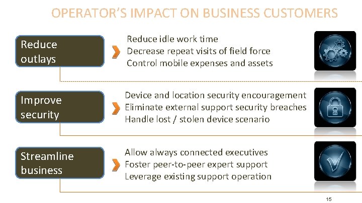 OPERATOR’S IMPACT ON BUSINESS CUSTOMERS Reduce outlays Reduce idle work time Decrease repeat visits