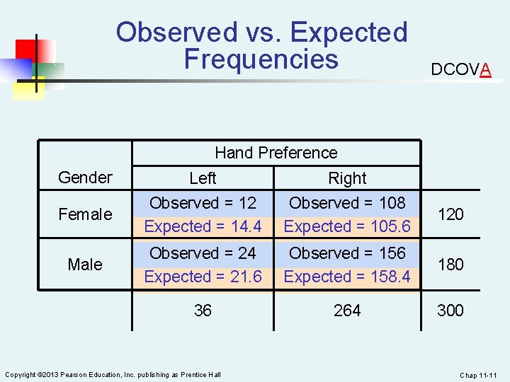 Observed vs. Expected Frequencies DCOVA Hand Preference Gender Left Right Female Observed = 12