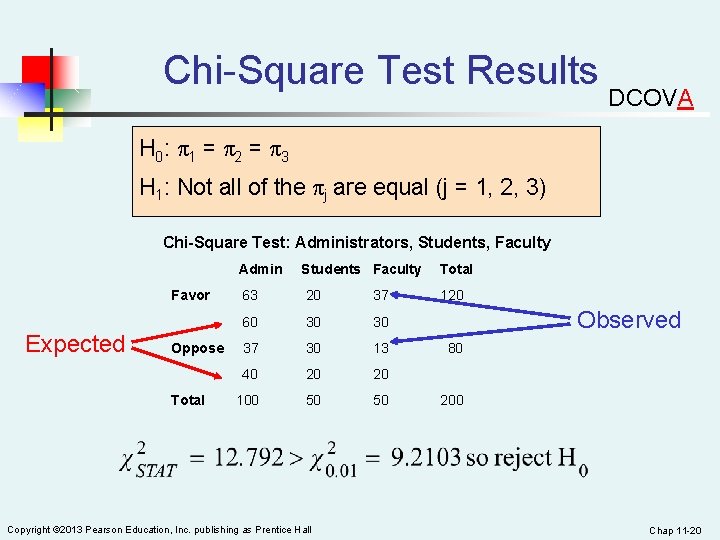 Chi-Square Test Results DCOVA H 0: π 1 = π 2 = π 3