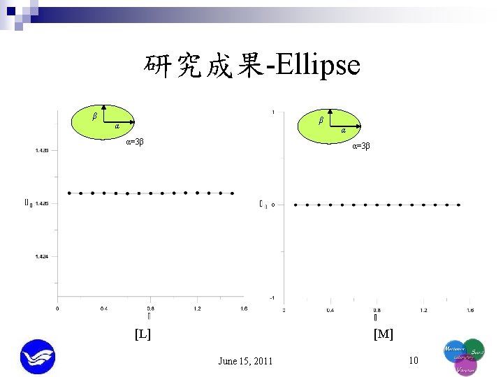 研究成果-Ellipse β β α α α=3β [L] [M] June 15, 2011 10 