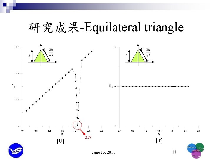 研究成果-Equilateral triangle h h [U] 2. 07 [T] June 15, 2011 11 