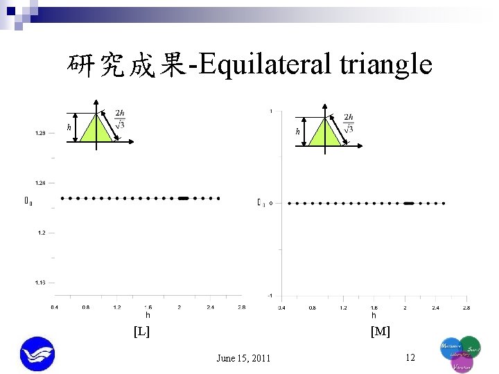 研究成果-Equilateral triangle h h [L] [M] June 15, 2011 12 