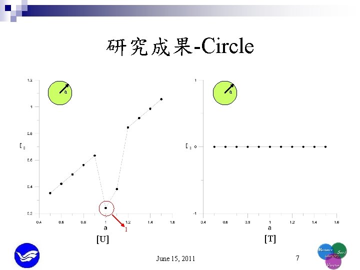 研究成果-Circle a a 1 [T] [U] June 15, 2011 7 