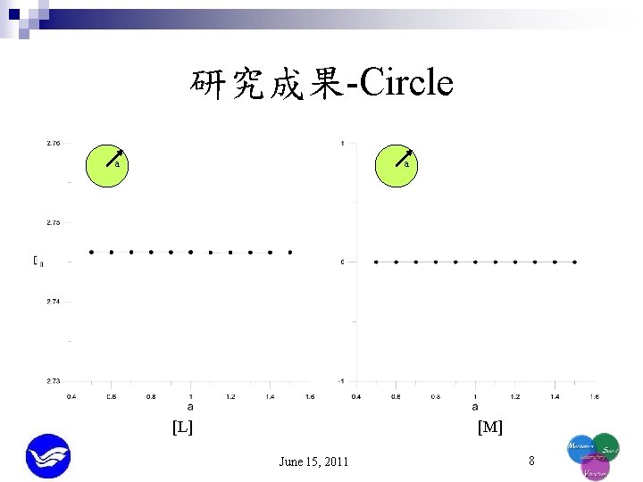 研究成果-Circle a a [L] [M] June 15, 2011 8 