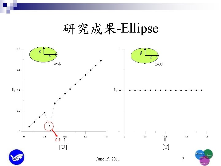 研究成果-Ellipse β β α α α=3β 0. 5 [T] [U] June 15, 2011 9
