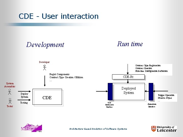 CDE - User interaction Run time Development Developer Contract Type Registration Contract Creation Run-time