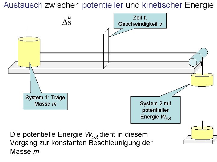 Austausch zwischen potentieller und kinetischer Energie Zeit t, Geschwindigkeit v System 1: Träge Masse