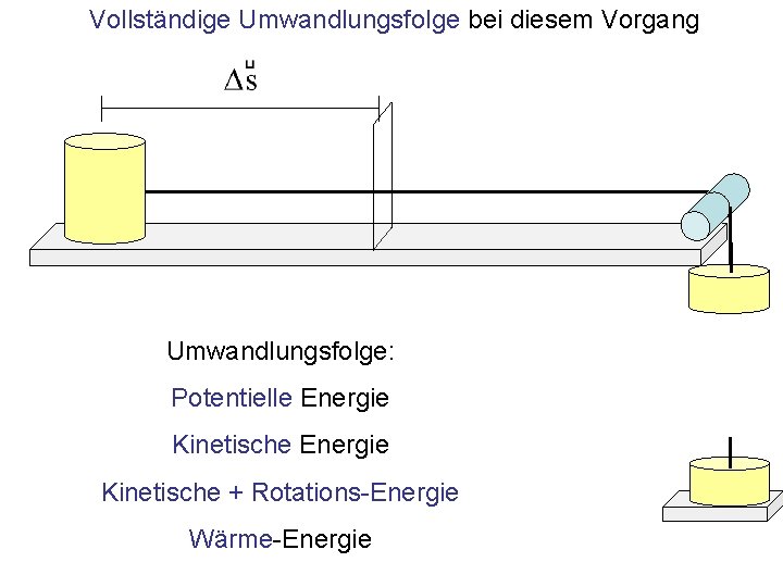 Vollständige Umwandlungsfolge bei diesem Vorgang Umwandlungsfolge: Potentielle Energie Kinetische + Rotations-Energie Wärme-Energie 