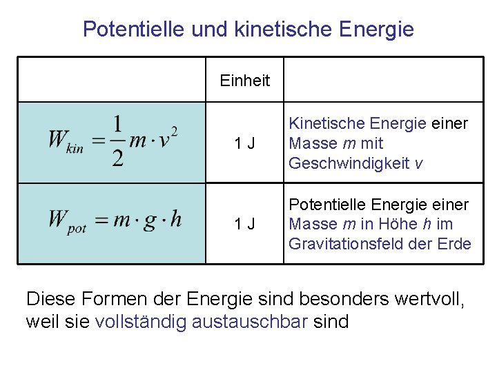 Potentielle und kinetische Energie Einheit 1 J Kinetische Energie einer Masse m mit Geschwindigkeit