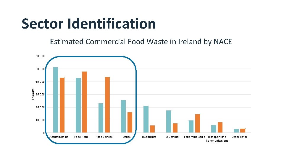 Sector Identification Estimated Commercial Food Waste in Ireland by NACE 60, 000 50, 000