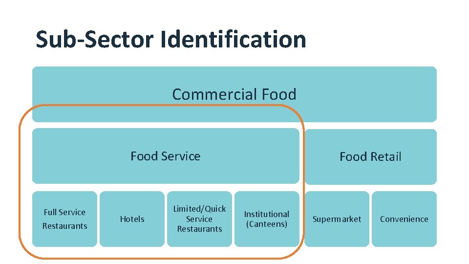 Sub-Sector Identification Commercial Food Service Full Service Restaurants Hotels Limited/Quick Service Restaurants Food Retail
