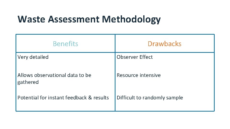 Waste Assessment Methodology Benefits Drawbacks Very detailed Observer Effect Allows observational data to be