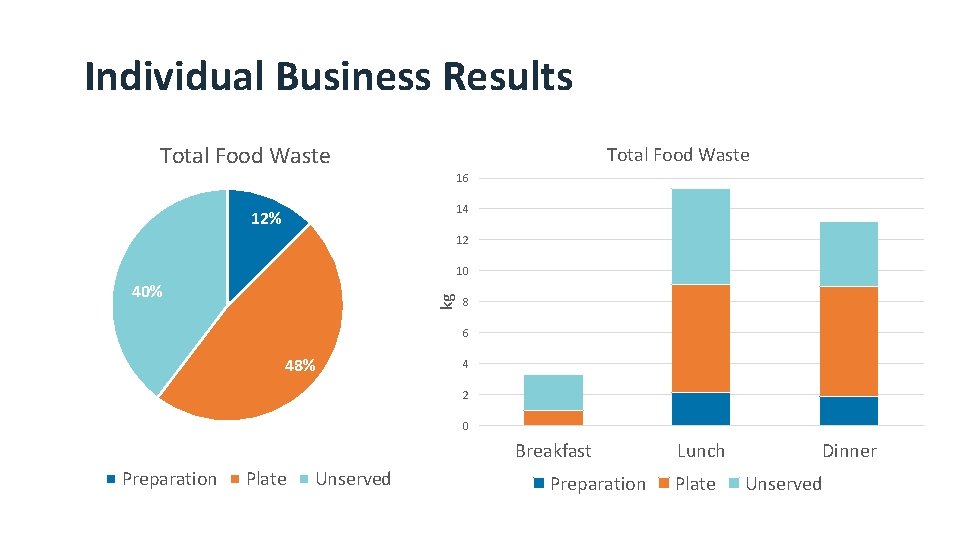 Individual Business Results Total Food Waste 16 14 12% 12 10 kg 40% 8