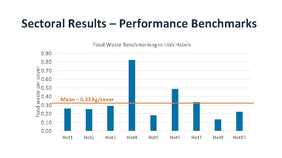 Sectoral Results – Performance Benchmarks Food waste per cover Food Waste Benchmarking in Irish