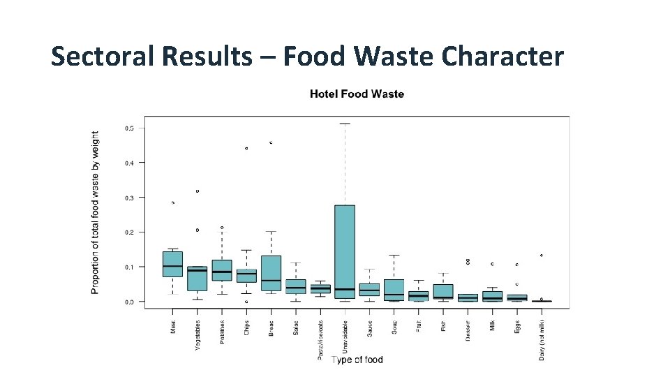 Sectoral Results – Food Waste Character 
